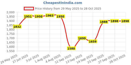 flipkart.com evohome Baby Tricycle for Kids 2 to 5 Years Boys with Parental Control Trike Cycle EVO 2001 GREEN 31 Tricycle evohome Price History Graph from 29 May 2025 to 28 Oct 2025