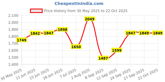 flipkart.com evohome Baby Tricycle for Kids 2 to 5 Years Boys with Parental Control Trike Cycle TRICYCLE 531 Tricycle evohome Price History Graph from 30 May 2025 to 22 Oct 2025
