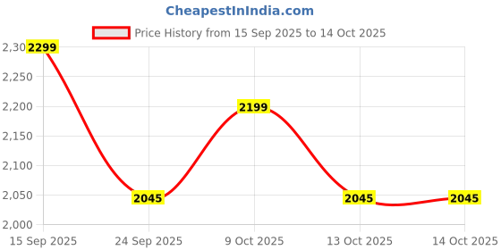 flipkart.com crew4 Baby Tricycle for Kids | Cycle with Parental Control Handle (1–3 Years) best toddler tricycle with canopy Tricycle crew4 Price History Graph from 15 Sep 2025 to 13 Oct 2025