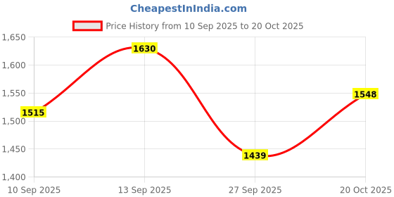 flipkart.com lol-fun Baby Tricycle for Kids | Cycle with Parental Control Handle (1–3 Years) HDL-01 Tricycle lol-fun Price History Graph from 10 Sep 2025 to 20 Oct 2025