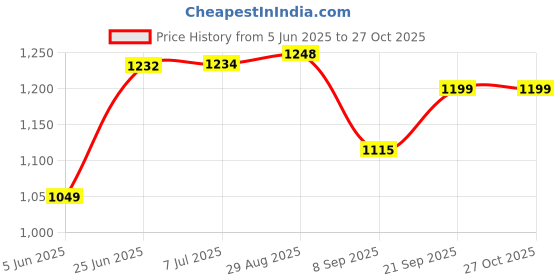 flipkart.com kriddo Baby Tricycle for Kids Smart Plug & Play Kids Cycle Eva Wheels & Storage Baskets KriVNBST 01-BLACK Tricycle kriddo Price History Graph from 5 Jun 2025 to 27 Oct 2025