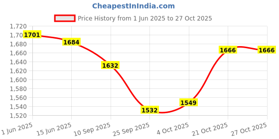 flipkart.com n2p BABY TRICYCLE FOR KIDS TRICYCLE RECOMMENDED TRICYCLE FOR BABY GIRL OR BABY BOY Best for age Group 1,2,3,4,5 years kids Tricycle n2p Price History Graph from 1 Jun 2025 to 27 Oct 2025