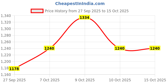 flipkart.com pawkykids BABY TRICYCLE FOR KIDS WITH BACK AND FRONT BASKET FRONT AND BACK BASKET FOR CHILDREN Tricycle Tricycle pawkykids Price History Graph from 27 Sep 2025 to 15 Oct 2025