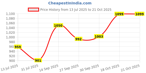 flipkart.com dugri Baby Tricycle For Kids With Front And Back Basket,soft seat KIDDO baby tricycle Recommended Tricycle For Age 1-5 Years Kids Cycle Tricycle dugri Price History Graph from 13 Jul 2025 to 21 Oct 2025