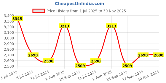 flipkart.com joyride Baby Tricycle Toddler Stroller Kids Pedal Tricycle w/ Pusher Removable Canopy 532R Tricycle joyride Price History Graph from 1 Jul 2025 to 30 Nov 2025