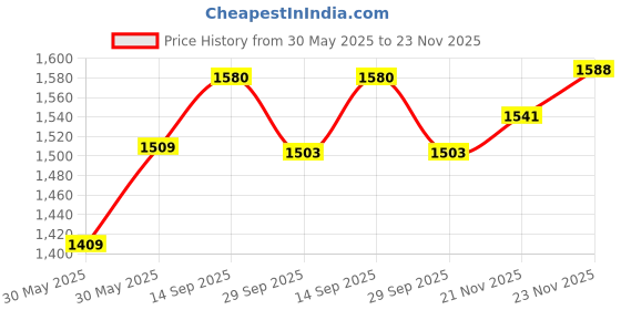 flipkart.com bravetot BABY TRICYCLE WITH 3 EVA WHEELS + PARENT HANDLE PREMIUM Parent Handle Tricycle bravetot Price History Graph from 30 May 2025 to 23 Nov 2025