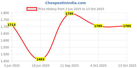 flipkart.com toyshoppee BABY TRICYCLE WITH BASKET AND PARENT HANDLE BEST TRIKE IN ONLINE MARKET Tricycle toyshoppee Price History Graph from 3 Jun 2025 to 13 Oct 2025