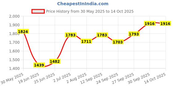 flipkart.com varaa g BABY TRICYCLE WITH MUSIC & LIGHT, MADE IN INDIA BEST QUALITY, FOR 3 TO 5 YR KID Bike Non Battery Operated Ride On varaa g Price History Graph from 30 May 2025 to 14 Oct 2025