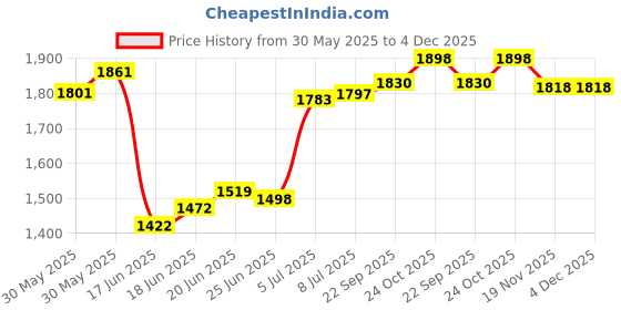 flipkart.com varaa g BABY TRICYCLE WITH MUSIC & LIGHT, MADE IN INDIA BEST QUALITY, FOR 3 TO 5 YR KID Bike Non Battery Operated Ride On varaa g Price History Graph from 30 May 2025 to 3 Dec 2025