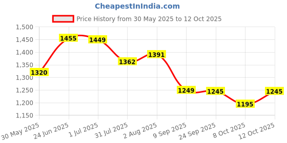 flipkart.com varaa g BABY TRICYCLE WITH MUSIC & LIGHT, MADE IN INDIA, COLOR TYRE, FOR 3 TO 5 YR KID varaa g Price History Graph from 30 May 2025 to 12 Oct 2025