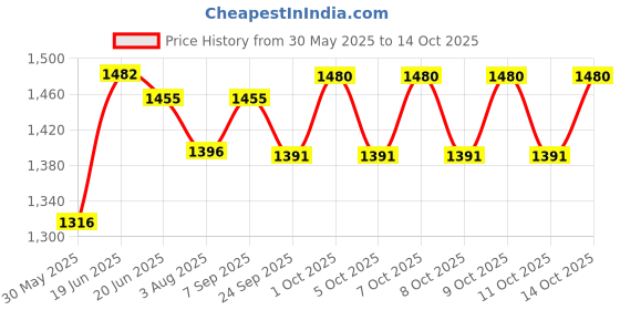 flipkart.com varaa g BABY TRICYCLE WITH MUSIC & LIGHT, MADE IN INDIA, COLOR TYRE, FOR 3 TO 5 YR KID varaa g Price History Graph from 30 May 2025 to 11 Oct 2025