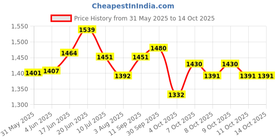 flipkart.com varaa g BABY TRICYCLE WITH MUSIC & LIGHT, MADE IN INDIA, COLOR TYRE, FOR 3 TO 5 YR KID varaa g Price History Graph from 31 May 2025 to 13 Oct 2025