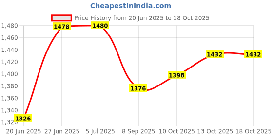 flipkart.com baby tone BABY TRICYCLE WITH MUSIC & LIGHT, MADE IN INDIA, UPTO 3 YEAR KIDS ONLY(BLUE) baby tone Price History Graph from 20 Jun 2025 to 18 Oct 2025