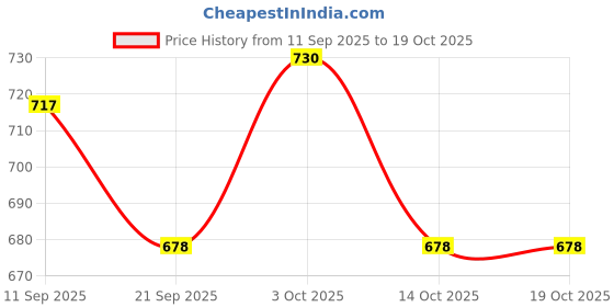 flipkart.com nafhotoz Baby Tummy Time Play Mat with Music, Kick Piano and Hanging Rings nafhotoz Price History Graph from 11 Sep 2025 to 18 Oct 2025
