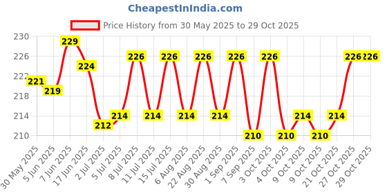 flipkart.com hallofeed BABY TURTLE FOOD,500gm (2*250gm) FOR ALL BABY TURTLE. Fish 0.5 kg Dry Young, New Born Turtle Food hallofeed Price History Graph from 30 May 2025 to 28 Oct 2025