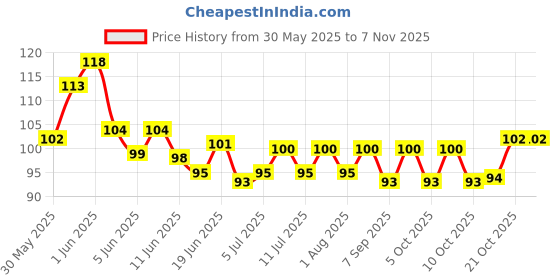 flipkart.com hallofeed BABY TURTLE FOOD,50gm Fish 0.05 kg Dry Young, New Born Turtle Food hallofeed Price History Graph from 30 May 2025 to 2 Nov 2025