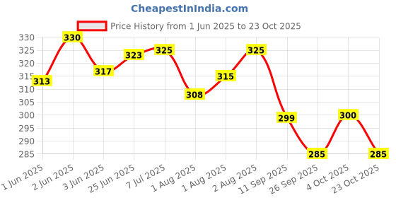 flipkart.com little feet Baby Two Wheeler Safety Belt Carrier Bag Baby Carrier little feet Price History Graph from 1 Jun 2025 to 23 Oct 2025