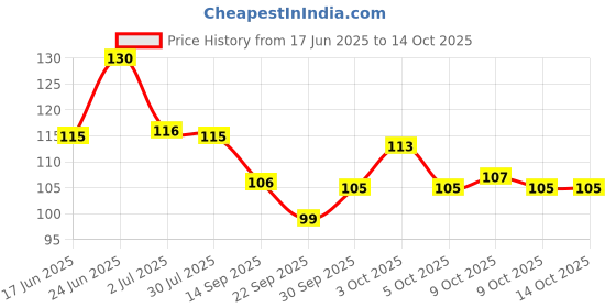 flipkart.com kotley Baby U Shape Brush & Finger Brush For Kids Soft Toothbrush Ultra Soft Toothbrush kotley Price History Graph from 17 Jun 2025 to 14 Oct 2025