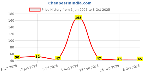 flipkart.com littloo Baby U Shape Silicone Tooth Brush Soft Elastic Bristles For Complete 360 Degree Ultra Soft Toothbrush littloo Price History Graph from 3 Jun 2025 to 8 Oct 2025