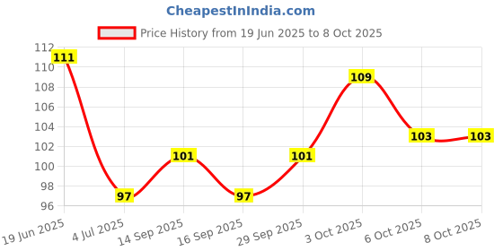 flipkart.com littloo Baby U Shape Silicone Tooth Brush Soft Elastic Bristles (Pack of 2) Ultra Soft Toothbrush littloo Price History Graph from 19 Jun 2025 to 7 Oct 2025