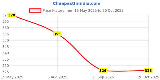 flipkart.com guchigu Baby U-Shaped soft silicone bristle Toothbrush ,360° Oral Teeth Cleaning(Blue) Extra Soft Toothbrush guchigu Price History Graph from 15 May 2025 to 20 Oct 2025