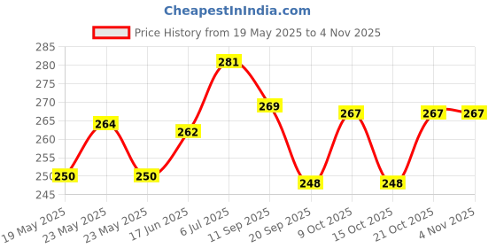 flipkart.com bovv Baby (ubtan) Body wash 354mL / Ubtan Body wash / Natural Ingredients bovv Price History Graph from 19 May 2025 to 2 Nov 2025