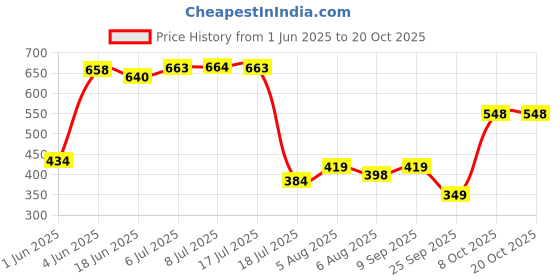 flipkart.com nat habit Baby Ubtan Powder With Milk & Nut For Daily Bath|Pure Natural Body Wash nat habit Price History Graph from 1 Jun 2025 to 20 Oct 2025