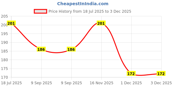 flipkart.com doctorgentle Baby Ultra Soft Face Body Cosmetic Powder Puff for Babies Sponge Box Case doctorgentle Price History Graph from 18 Jul 2025 to 3 Dec 2025