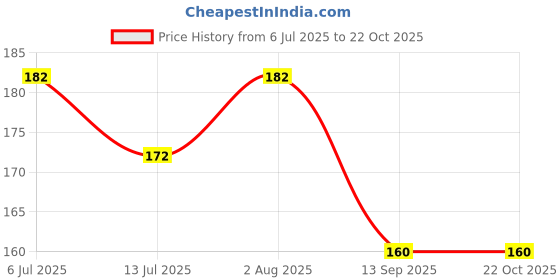 flipkart.com muma's love Baby Unisex Baby Cotton Terry Drooler Bibs With Fiber Filling muma's love Price History Graph from 6 Jul 2025 to 21 Oct 2025