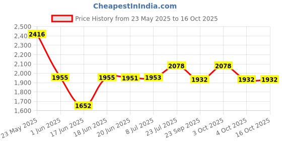 flipkart.com meena enterprises Baby Unisex Portable Folding Swing Cradle/ghodiyu/parna/jhula with Cotton Cloth meena enterprises Price History Graph from 23 May 2025 to 15 Oct 2025
