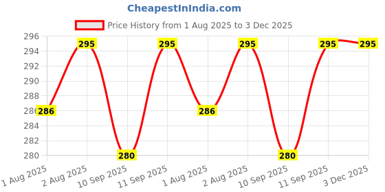 flipkart.com nxgtya Baby Utensils with Fun Colors - Plastic nxgtya Price History Graph from 1 Aug 2025 to 3 Dec 2025