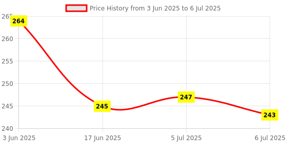 flipkart.com todfod Baby Visual Card set of 60 High contrast picture for visual development of child todfod Price History Graph from 3 Jun 2025 to 6 Jul 2025