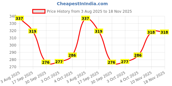 flipkart.com figaro Baby vitamin E massage oil figaro Price History Graph from 3 Aug 2025 to 18 Nov 2025