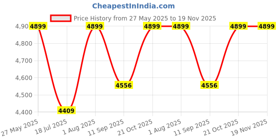 flipkart.com jj enterprise BABY WALKER CALLING jj enterprise Price History Graph from 27 May 2025 to 19 Nov 2025