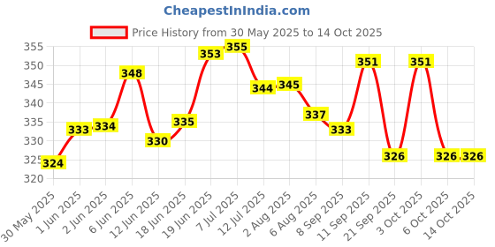 flipkart.com synlark Baby Walker Sit to Stand Learning Helper Belt Infant Toddler Walking Jumper Belt Baby Carrier synlark Price History Graph from 30 May 2025 to 13 Oct 2025