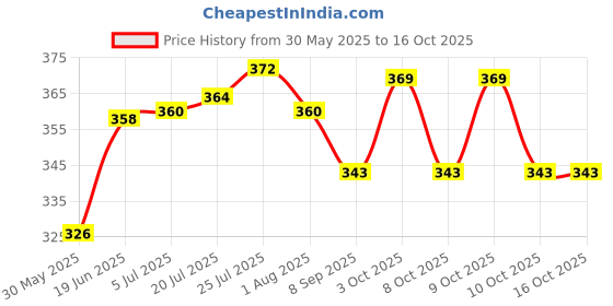 flipkart.com magic seat by alfora Baby Walking Assistant Belt for (Peppa Pig) Baby Carrier magic seat by alfora Price History Graph from 30 May 2025 to 15 Oct 2025