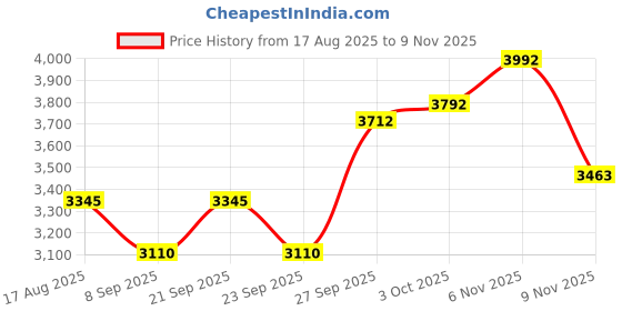 flipkart.com moro Baby Wall Hung Western Toilet|Compact Wall Mounted Ceramic Water Closet for Kids | High-Grade Rimless Commode with Soft Close Seat Cover | Anti-Bacterial Glaze Western Commode moro Price History Graph from 17 Aug 2025 to 9 Nov 2025