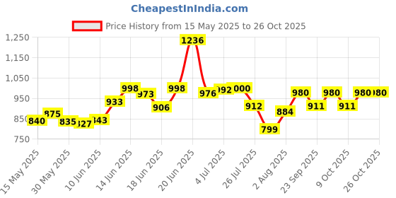 flipkart.com hegzi Baby Wardrobe for Clothes 6 Shelve almirah for Clothes PVC Collapsible Wardrobe hegzi Price History Graph from 15 May 2025 to 26 Oct 2025