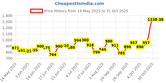 flipkart.com hegzi Baby Wardrobe for Clothes 6 Shelve almirah for Clothes PVC Collapsible Wardrobe hegzi Price History Graph from 14 May 2025 to 30 Oct 2025