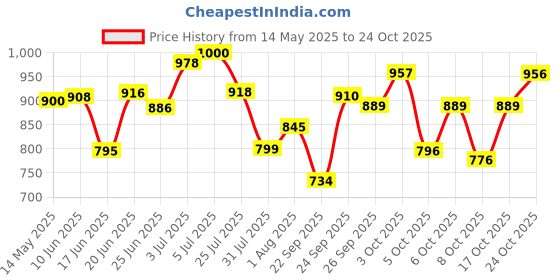 flipkart.com hegzi Baby Wardrobe for Clothes 6 Shelve almirah for Clothes PVC Collapsible Wardrobe hegzi Price History Graph from 14 May 2025 to 24 Oct 2025