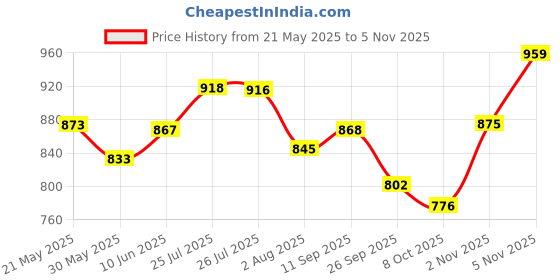 flipkart.com hegzi Baby Wardrobe for Clothes 6 Shelve almirah for Clothes PVC Collapsible Wardrobe hegzi Price History Graph from 21 May 2025 to 5 Nov 2025