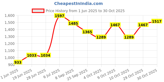 flipkart.com equalstwo Baby Wash 200ml + Baby Moisturizer 200ml | Each 1 equalstwo Price History Graph from 1 Jun 2025 to 30 Oct 2025