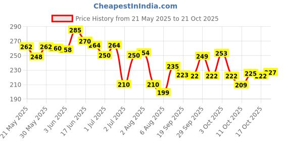 flipkart.com dabur Baby Wash 200ml-Pk-2 pH 5.5 balanced, No Harmful Chemicals & Tear Free Formula dabur Price History Graph from 21 May 2025 to 21 Oct 2025