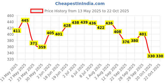 flipkart.com dabur Baby Wash 200ml-Pk-3 pH 5.5 balanced, No Harmful Chemicals & Tear Free Formula dabur Price History Graph from 13 May 2025 to 21 Oct 2025