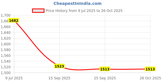 flipkart.com burt's bees Baby Wash, 350ml burt's bees Price History Graph from 9 Jul 2025 to 26 Oct 2025