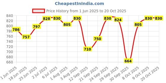 flipkart.com aveeno Baby Wash & Shampoo 12oz aveeno Price History Graph from 1 Jun 2025 to 19 Oct 2025