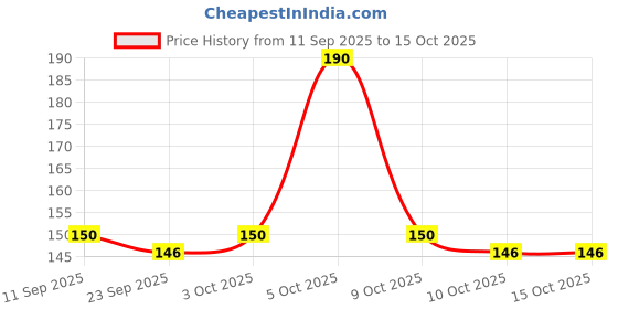 flipkart.com luvlap Baby Wash & Shampoo -200ml with Chamomile, Oatmeal & Shea Butter, Paraben Free luvlap Price History Graph from 11 Sep 2025 to 14 Oct 2025