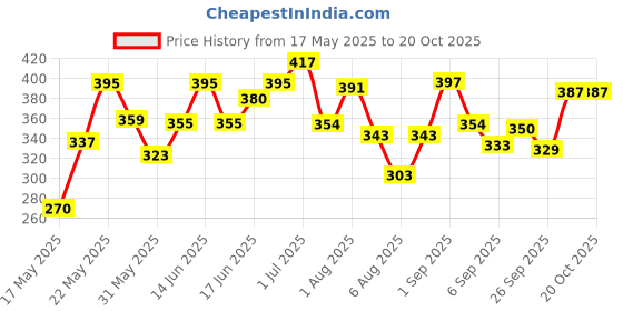 flipkart.com tutots Baby Wash and Shampoo Natural Oats, Aloe Vera & Vitamin-E, Pack of 2 tutots Price History Graph from 17 May 2025 to 19 Oct 2025