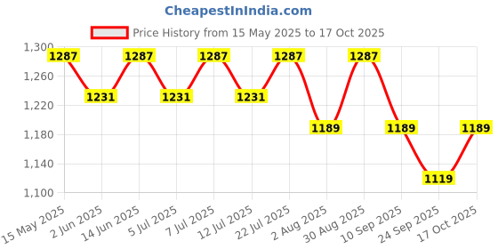 flipkart.com cetaphil Baby Wash & Shampoo with Organic Calendula cetaphil Price History Graph from 15 May 2025 to 17 Oct 2025
