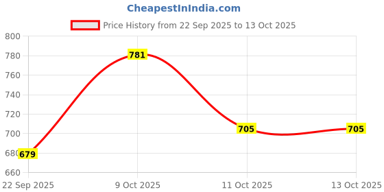 flipkart.com cetaphil Baby Wash & Shampoo with Organic Calendula cetaphil Price History Graph from 22 Sep 2025 to 13 Oct 2025
